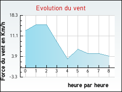 Evolution du vent de la ville Saint-Laurent-d'Onay